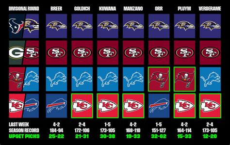 Free NFL Football Picks Divisional Round .